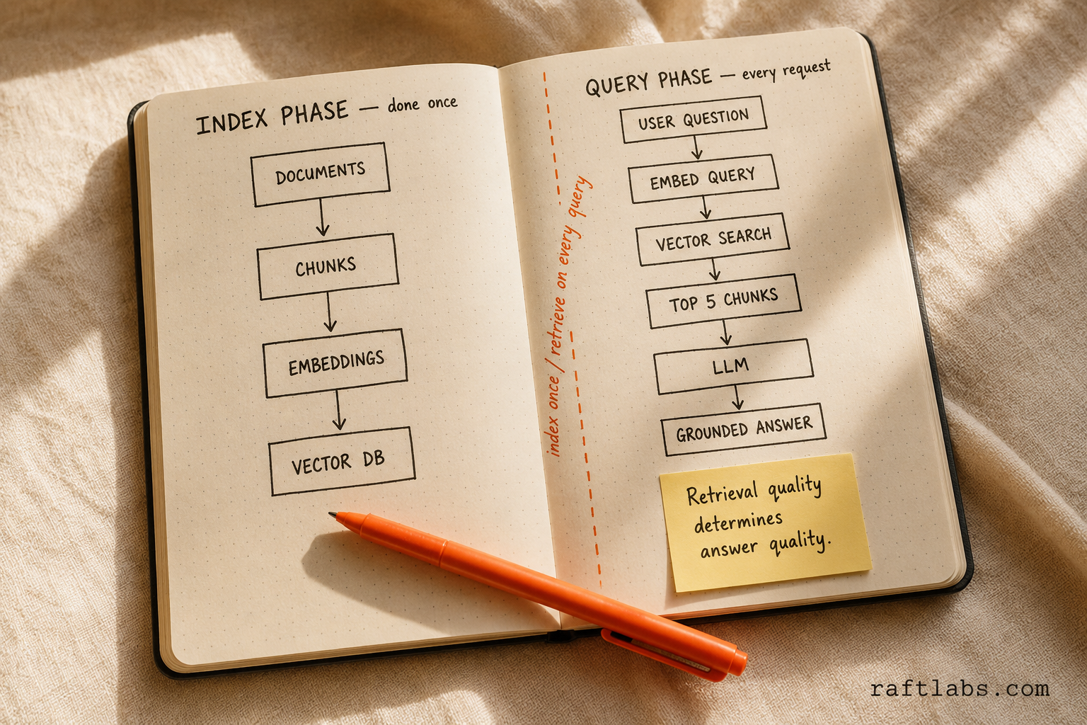 Two-phase RAG architecture - the index phase processes documents into vector embeddings once, while the query phase retrieves relevant chunks on every user question