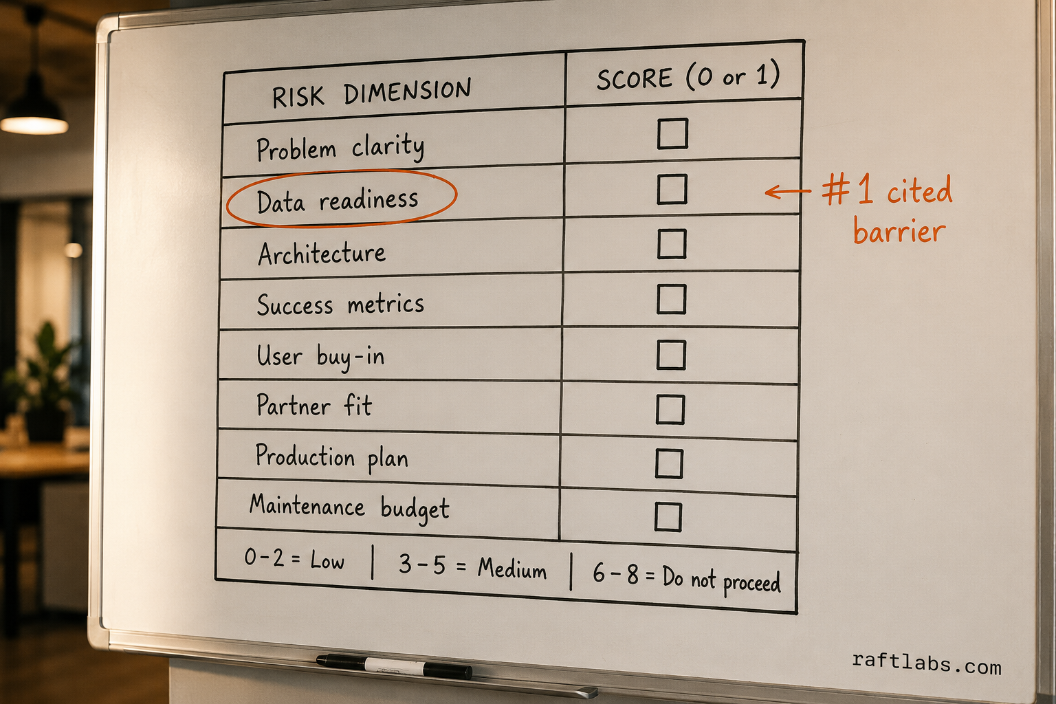 Whiteboard showing the 8-dimension AI project risk scorecard with scoring guide: 0-2 low risk, 3-5 medium, 6-8 do not proceed. Data readiness is circled in orange as the number one cited barrier.